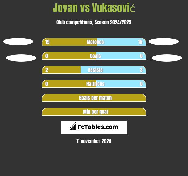 Jovan vs Vukasović h2h player stats