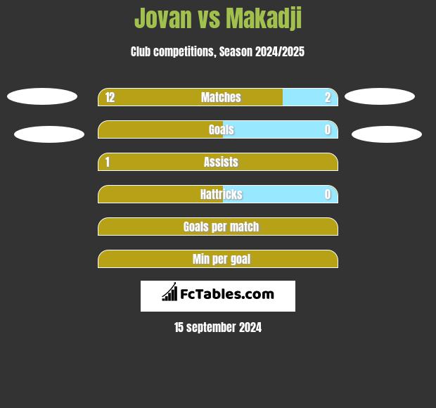 Jovan vs Makadji h2h player stats