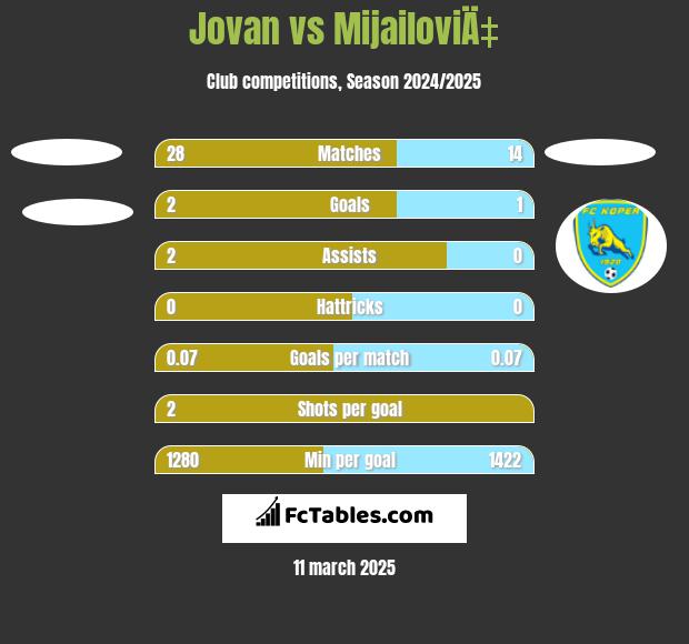 Jovan vs MijailoviÄ‡ h2h player stats