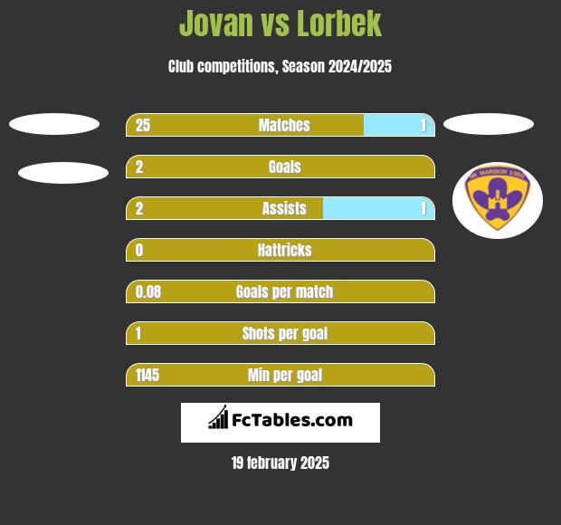 Jovan vs Lorbek h2h player stats