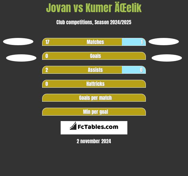 Jovan vs Kumer ÄŒelik h2h player stats