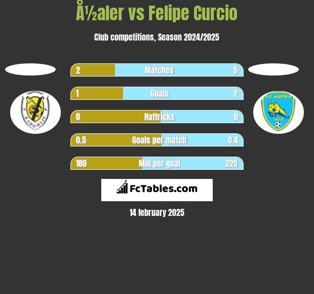 Å½aler vs Felipe Curcio h2h player stats