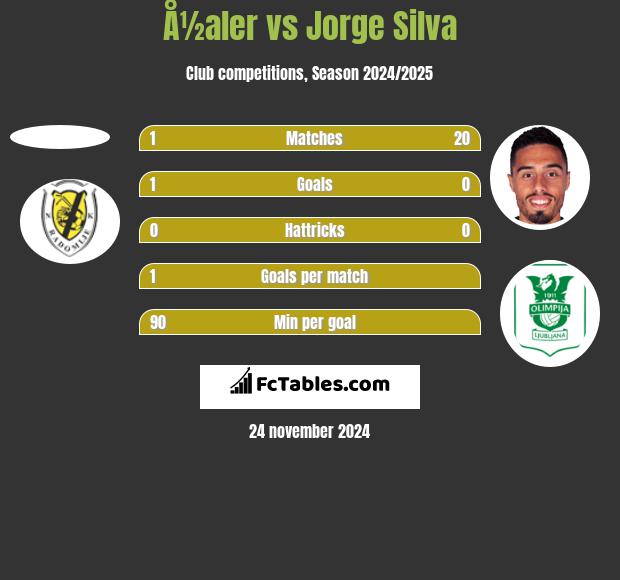 Å½aler vs Jorge Silva h2h player stats