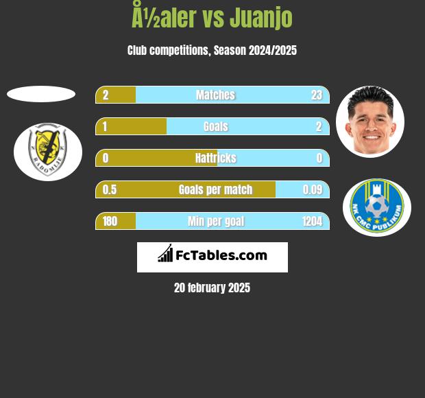 Å½aler vs Juanjo h2h player stats