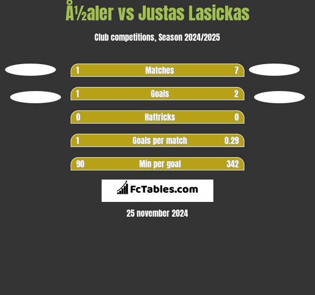 Å½aler vs Justas Lasickas h2h player stats