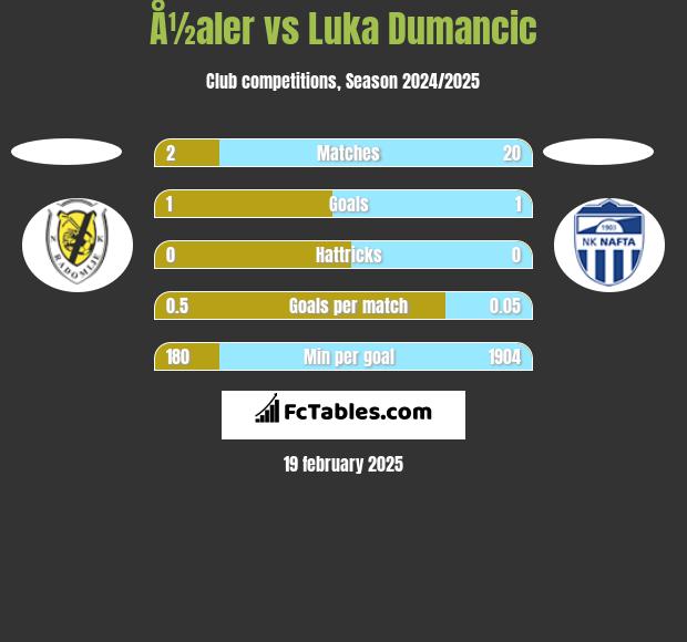 Å½aler vs Luka Dumancic h2h player stats