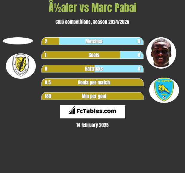 Å½aler vs Marc Pabai h2h player stats