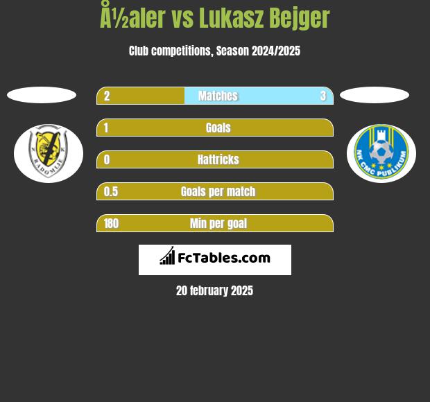 Å½aler vs Lukasz Bejger h2h player stats