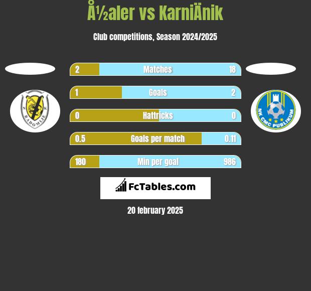 Å½aler vs KarniÄnik h2h player stats