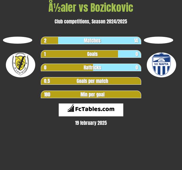 Å½aler vs Bozickovic h2h player stats