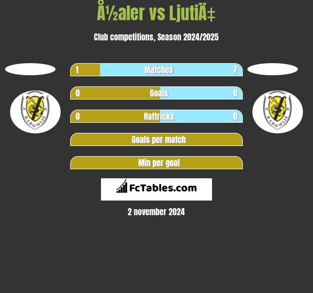 Å½aler vs LjutiÄ‡ h2h player stats