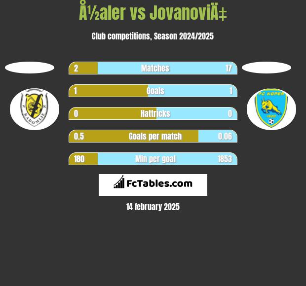 Å½aler vs JovanoviÄ‡ h2h player stats