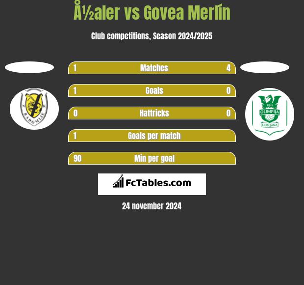 Å½aler vs Govea Merlín h2h player stats