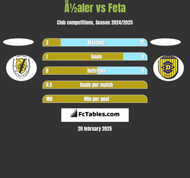 Å½aler vs Feta h2h player stats