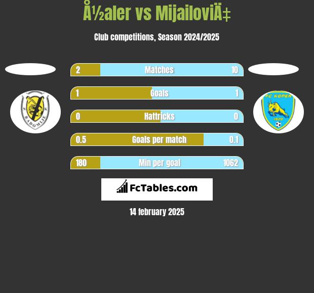 Å½aler vs MijailoviÄ‡ h2h player stats