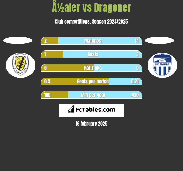 Å½aler vs Dragoner h2h player stats