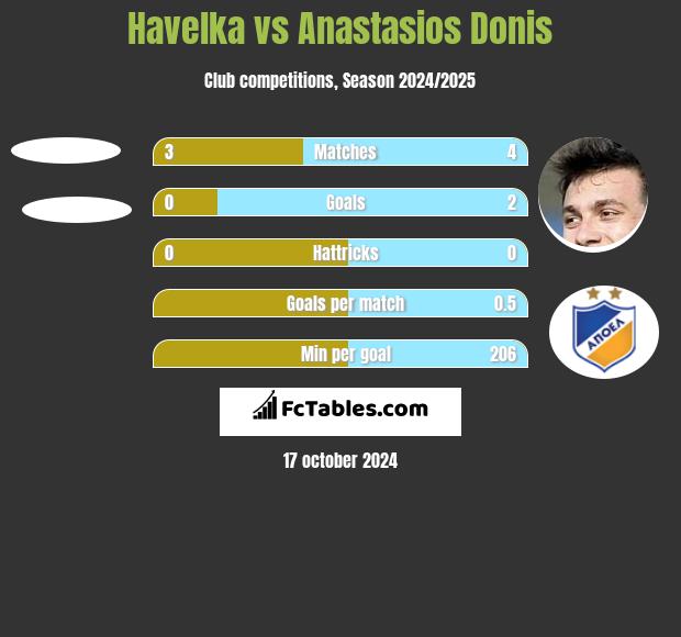 Havelka vs Anastasios Donis h2h player stats