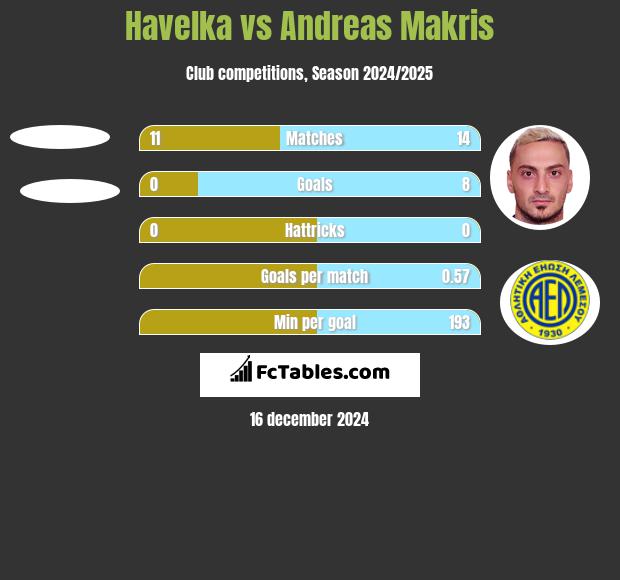 Havelka vs Andreas Makris h2h player stats