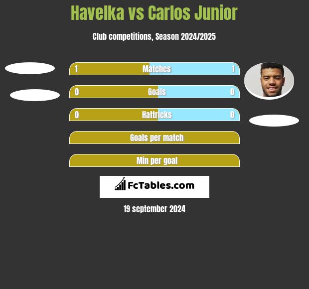 Havelka vs Carlos Junior h2h player stats