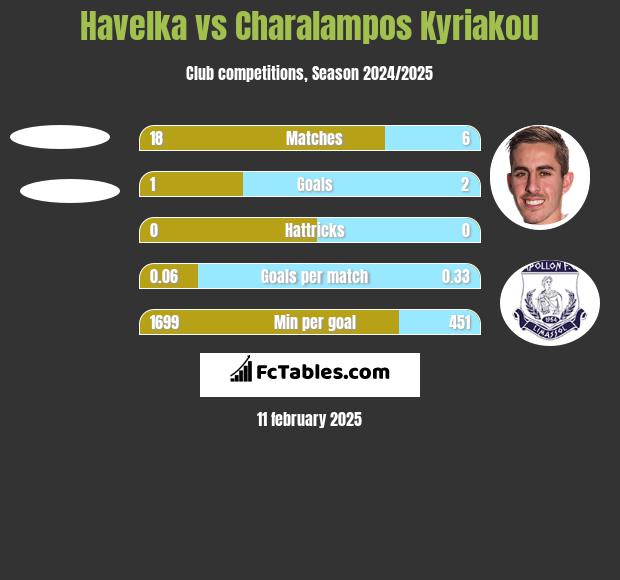 Havelka vs Charalampos Kyriakou h2h player stats