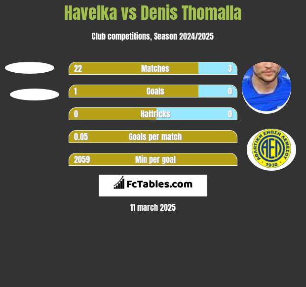 Havelka vs Denis Thomalla h2h player stats