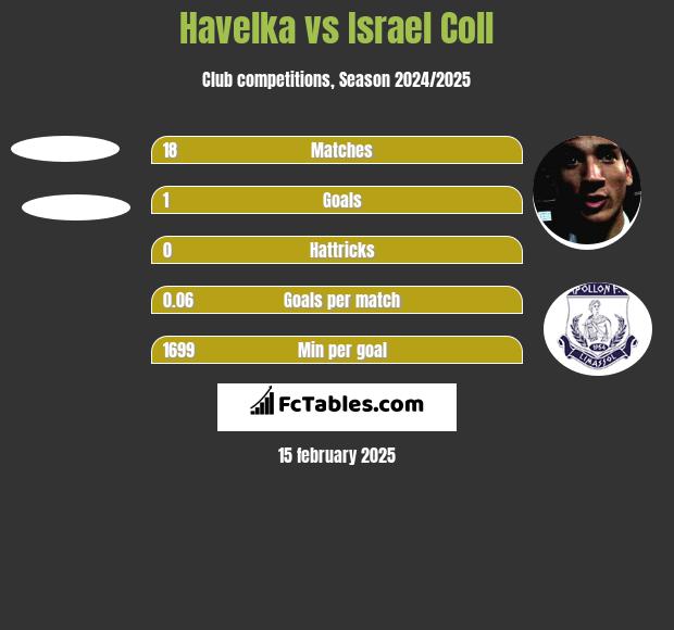 Havelka vs Israel Coll h2h player stats