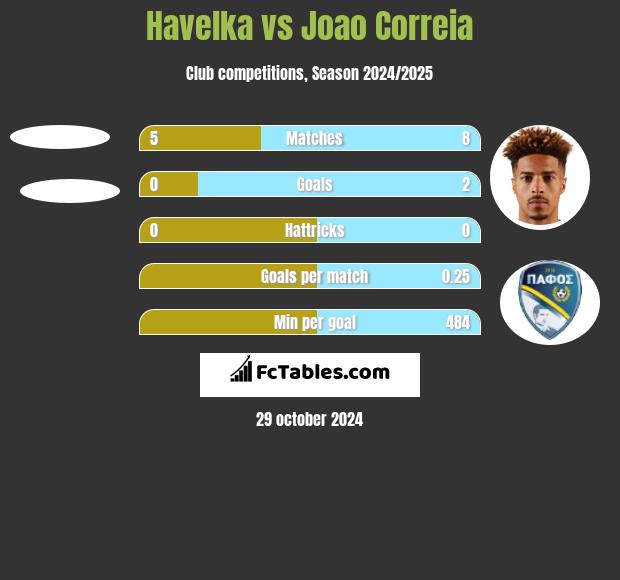 Havelka vs Joao Correia h2h player stats