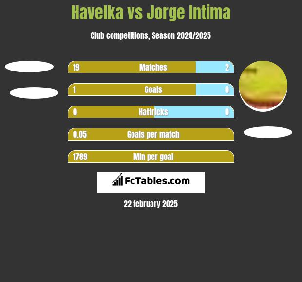 Havelka vs Jorge Intima h2h player stats