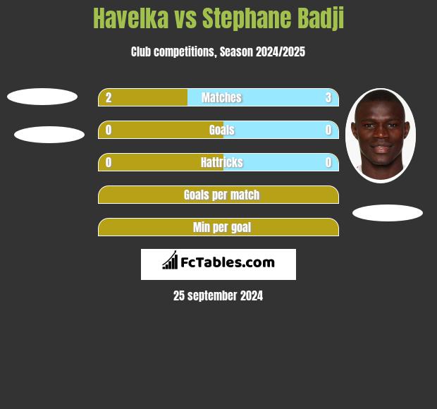 Havelka vs Stephane Badji h2h player stats