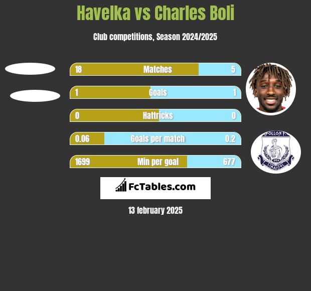 Havelka vs Charles Boli h2h player stats