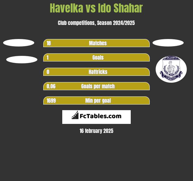 Havelka vs Ido Shahar h2h player stats