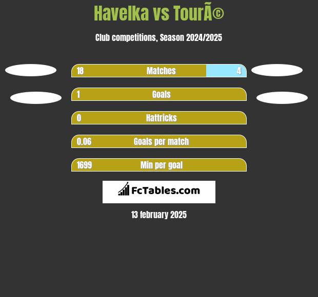 Havelka vs TourÃ© h2h player stats