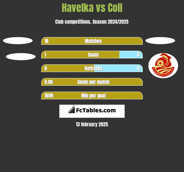 Havelka vs Coll h2h player stats