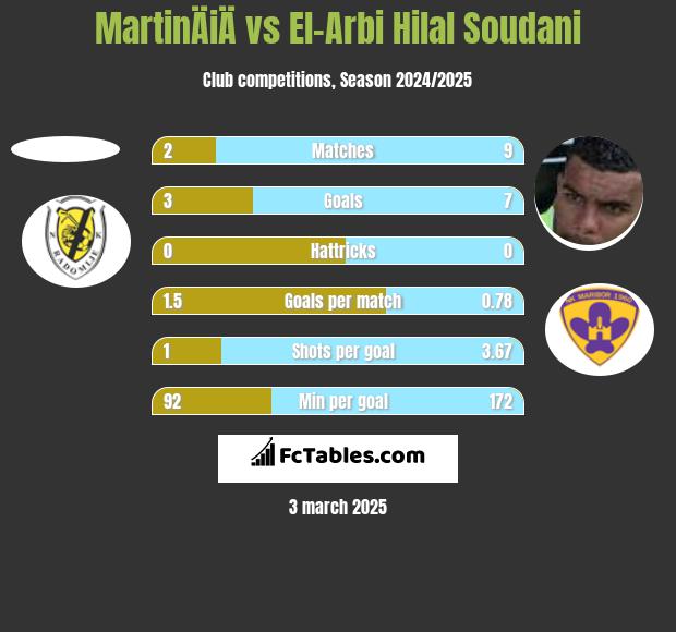 MartinÄiÄ vs El-Arabi Soudani h2h player stats