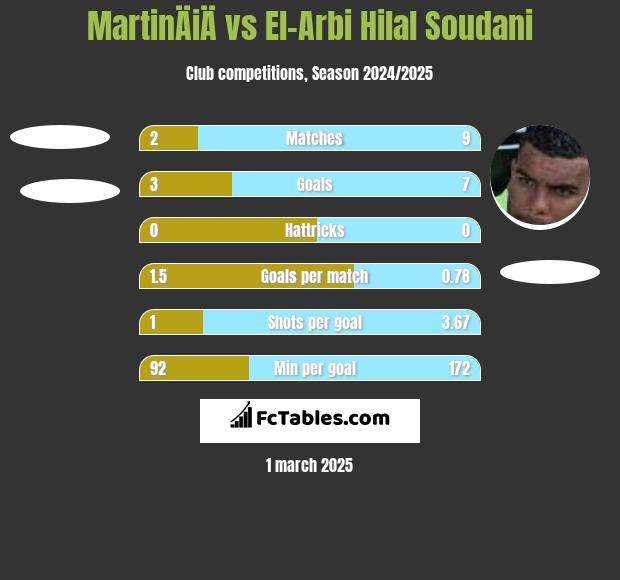 MartinÄiÄ vs El-Arbi Hilal Soudani h2h player stats