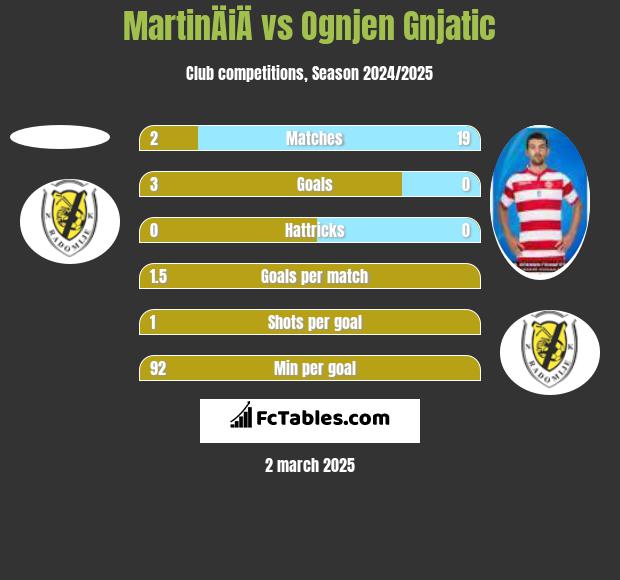 MartinÄiÄ vs Ognjen Gnjatic h2h player stats