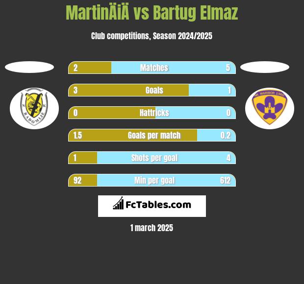 MartinÄiÄ vs Bartug Elmaz h2h player stats