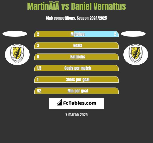 MartinÄiÄ vs Daniel Vernattus h2h player stats