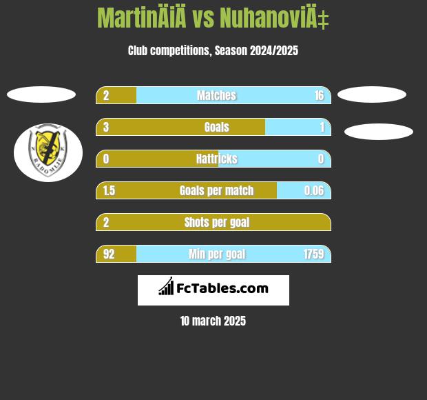 MartinÄiÄ vs NuhanoviÄ‡ h2h player stats