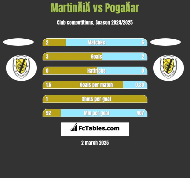 MartinÄiÄ vs PogaÄar h2h player stats