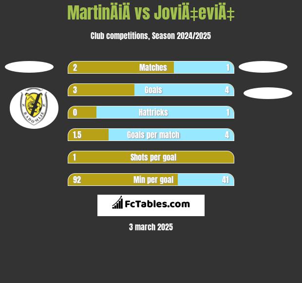 MartinÄiÄ vs JoviÄ‡eviÄ‡ h2h player stats