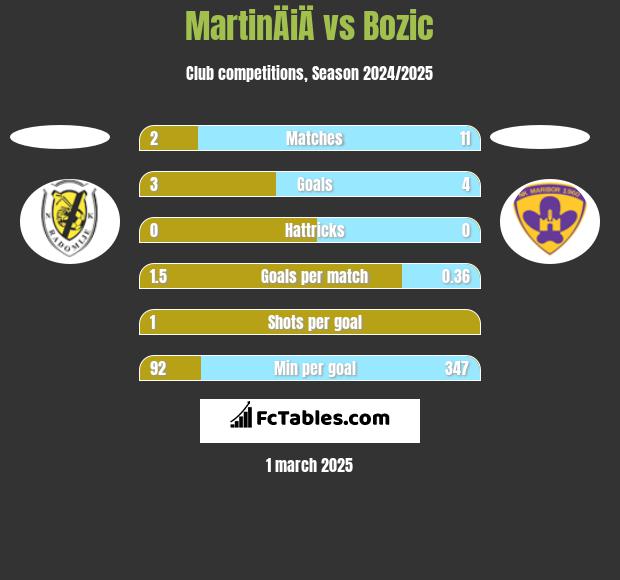 MartinÄiÄ vs Bozic h2h player stats