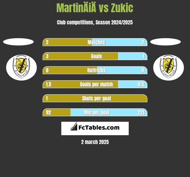 MartinÄiÄ vs Zukic h2h player stats