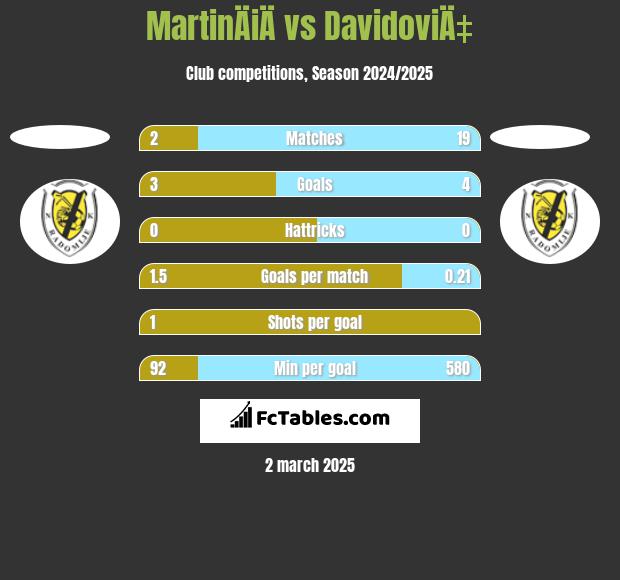 MartinÄiÄ vs DavidoviÄ‡ h2h player stats