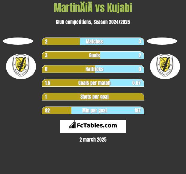 MartinÄiÄ vs Kujabi h2h player stats