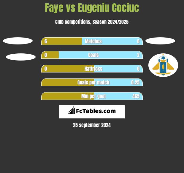 Faye vs Eugeniu Cociuc h2h player stats