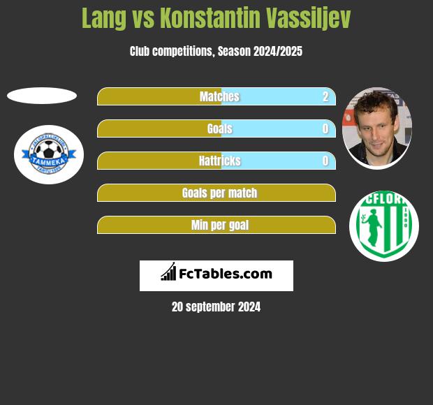 Lang vs Konstantin Wasiljew h2h player stats