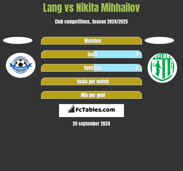 Lang vs Nikita Mihhailov h2h player stats