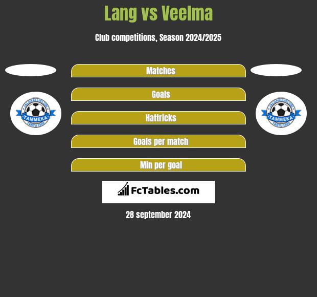 Lang vs Veelma h2h player stats