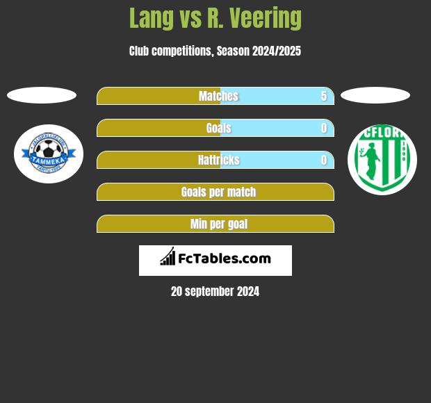 Lang vs R. Veering h2h player stats